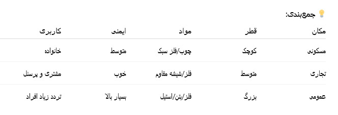 تفاوت های پلیه پیچ در مکان های مسکونی و تجاری